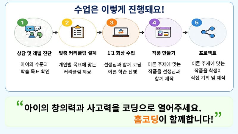 아이의 수준과 학습 목표를 확인하여 맞춤 커리큘럼을 설계하여 1:1로 선생님과 함께 코딩을 배우고 스스로 작품을 직접 기획 및 제작까지!