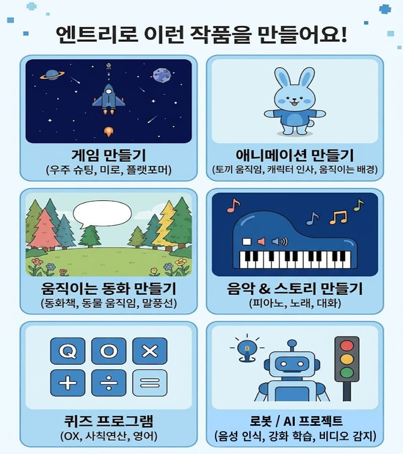 엔트리로 게임, 애니메이션, 움직이는 동화, 음악&스토리, 퀴즈 프로그램, 로봇/AI 프로젝트를 할 수 있어요.