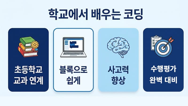 학교에서 배우는 코딩, 블록으로 쉽게 사고력 향상해요.
