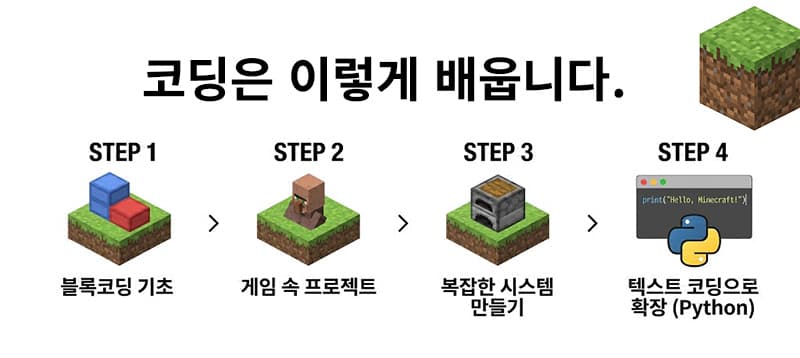 코딩은 블록코딩 기초를 배우고 게임 속 프로젝트를 한 후 알고리즘을 사용하여 복잡한 시스템을 만들고 최종으로는 텍스트 코딩인 파이썬으로 확장을 합니다.