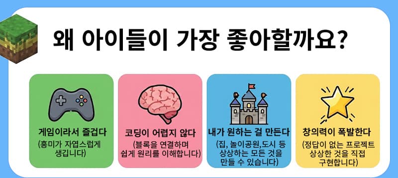 아이들은 게임이라서 즐거워하며 내가 원하는 걸 만들며 창의력이 폭발합니다. 아이들이 하기에 코딩이 어렵지 않아 원리를 이해하기 쉽습니다.
