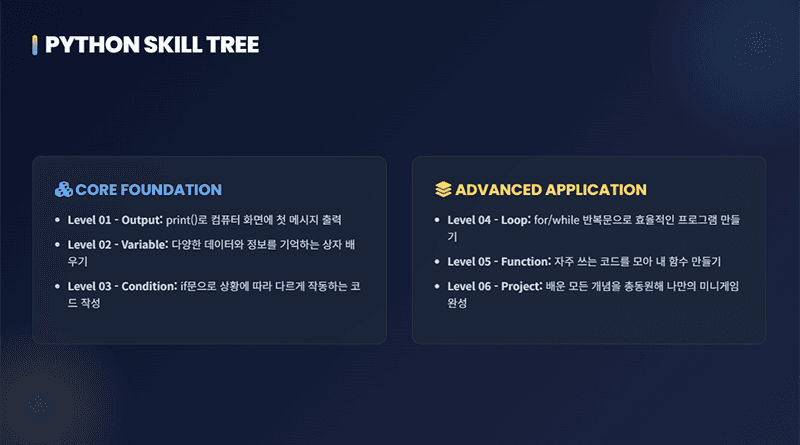 출력,변수,조건문 기초부터 반복문,함수,미니게임 등 여러 프로젝트까지의 스킬트리