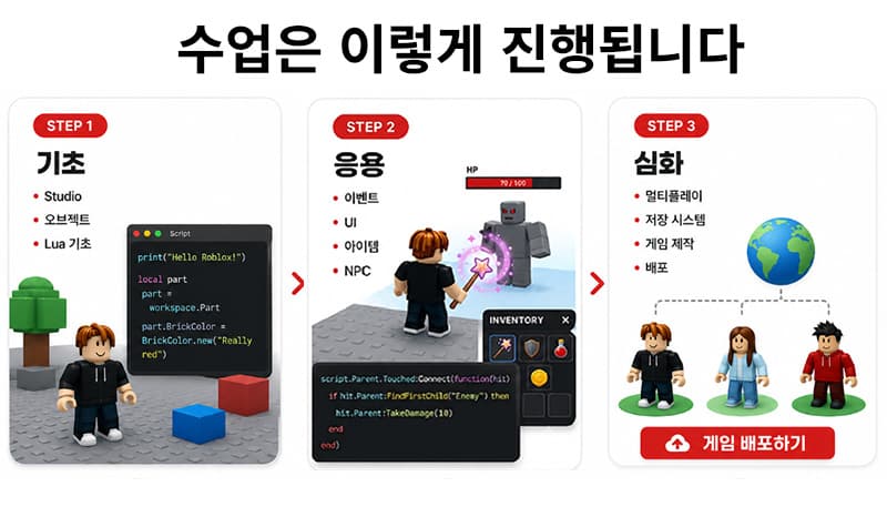 수업은 Studio, Lua 기초와 오브젝트를 배운 후 응용. 더 나아가 심화로 게임 제작과 배포까지!