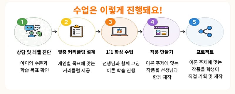 수업은 이렇게 진행돼요!